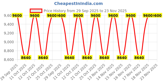 myntra.com Giorgio Armani Women Ocean Di Gioia Long Lasting Eau De Parfum - 100 ml giorgio armani Price History Graph from 29 Sep 2025 to 23 Nov 2025