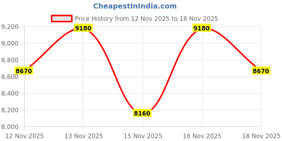 myntra.com Giorgio Armani Women Passione Intense Eau de Parfum - 50 ml giorgio armani Price History Graph from 12 Nov 2025 to 18 Nov 2025