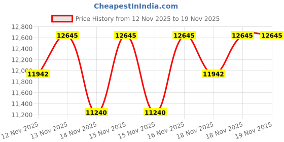 myntra.com Giorgio Armani Women S Passione Intense Long Lasting Eau de Parfum - 100 ml giorgio armani Price History Graph from 12 Nov 2025 to 18 Nov 2025