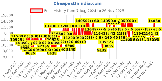 myntra.com Giorgio Armani Women SI Intense Refillable EDP - 100ml giorgio armani Price History Graph from 7 Aug 2024 to 24 Nov 2025