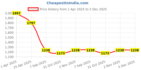 myntra.com Giorgio Men Round Toe Lace-Ups Lightweight Sneakers giorgio Price History Graph from 1 Apr 2025 to 5 Dec 2025