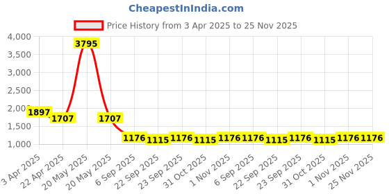 myntra.com Giorgio Men Woven Design Lightweight Sneakers giorgio Price History Graph from 3 Apr 2025 to 24 Nov 2025