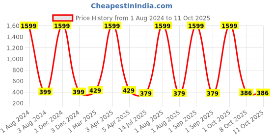 myntra.com GIOVANNY Men Checked Leather Two Fold Wallet giovanny Price History Graph from 1 Aug 2024 to 10 Oct 2025