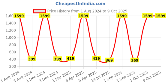 myntra.com GIOVANNY Men Checked Two Fold Wallet giovanny Price History Graph from 1 Aug 2024 to 8 Oct 2025