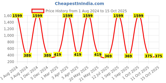 myntra.com GIOVANNY Men Leather Two Fold Wallet giovanny Price History Graph from 1 Aug 2024 to 11 Oct 2025