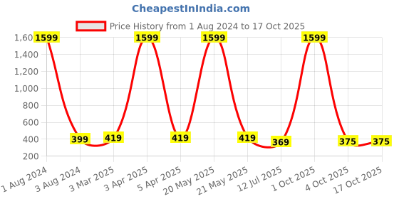myntra.com GIOVANNY Men Leather Two Fold Wallet giovanny Price History Graph from 1 Aug 2024 to 17 Oct 2025