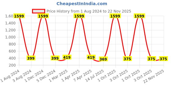 myntra.com GIOVANNY Men Leather Two Fold Wallet giovanny Price History Graph from 1 Aug 2024 to 22 Nov 2025
