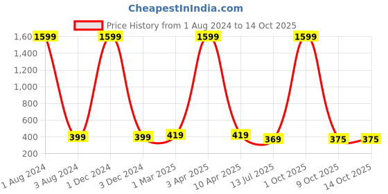 myntra.com GIOVANNY Men Leather Two Fold Wallet giovanny Price History Graph from 1 Aug 2024 to 14 Oct 2025