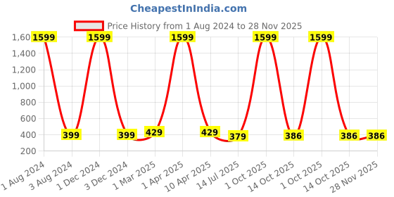 myntra.com GIOVANNY Men Leather Two Fold Wallet giovanny Price History Graph from 1 Aug 2024 to 28 Nov 2025