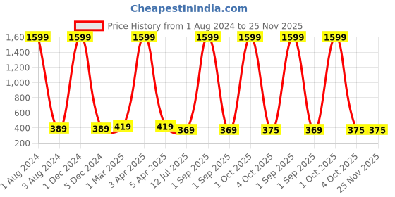 myntra.com GIOVANNY Men Leather Two Fold Wallet giovanny Price History Graph from 1 Aug 2024 to 25 Nov 2025