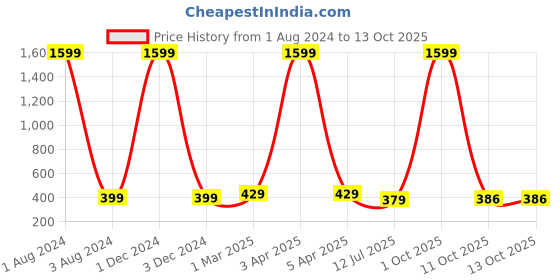 myntra.com GIOVANNY Men Leather Two Fold Wallet giovanny Price History Graph from 1 Aug 2024 to 12 Oct 2025