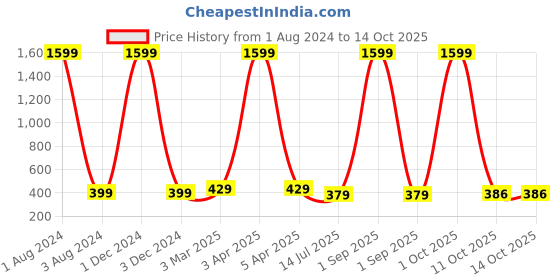 myntra.com GIOVANNY Men Leather Two Fold Wallet giovanny Price History Graph from 1 Aug 2024 to 11 Oct 2025