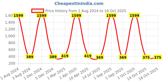 myntra.com GIOVANNY Men Leather Two Fold Wallet giovanny Price History Graph from 1 Aug 2024 to 16 Oct 2025
