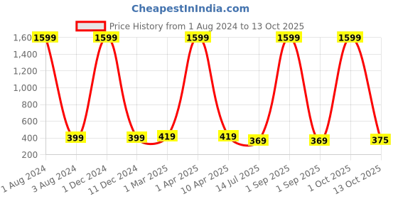 myntra.com GIOVANNY Men Leather Two Fold Wallet giovanny Price History Graph from 1 Aug 2024 to 13 Oct 2025