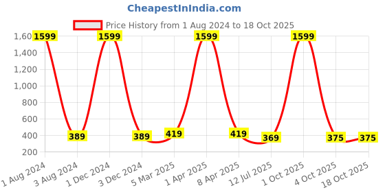 myntra.com GIOVANNY Men Leather Two Fold Wallet giovanny Price History Graph from 1 Aug 2024 to 18 Oct 2025