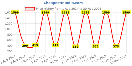 myntra.com GIOVANNY Men Leather Two Fold Wallet giovanny Price History Graph from 1 Aug 2024 to 30 Nov 2025