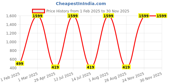 myntra.com GIOVANNY Men Leather Two Fold Wallet giovanny Price History Graph from 1 Feb 2025 to 29 Nov 2025