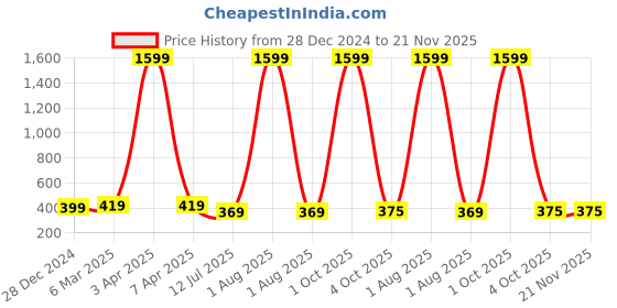 myntra.com GIOVANNY Men Leather Two Fold Wallet giovanny Price History Graph from 28 Dec 2024 to 21 Nov 2025