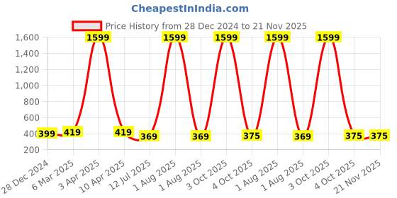 myntra.com GIOVANNY Men Leather Two Fold Wallet giovanny Price History Graph from 28 Dec 2024 to 20 Nov 2025