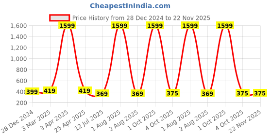myntra.com GIOVANNY Men Leather Two Fold Wallet giovanny Price History Graph from 28 Dec 2024 to 22 Nov 2025