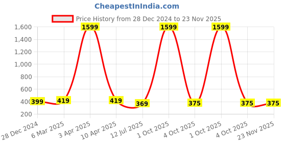 myntra.com GIOVANNY Men Leather Two Fold Wallet giovanny Price History Graph from 28 Dec 2024 to 23 Nov 2025