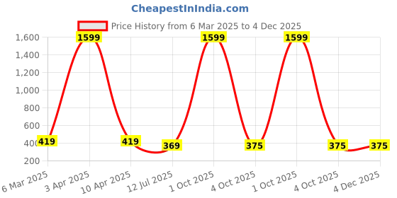 myntra.com GIOVANNY Men Leather Two Fold Wallet giovanny Price History Graph from 6 Mar 2025 to 4 Dec 2025