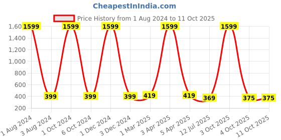 myntra.com GIOVANNY Men Solid Two Fold Wallet giovanny Price History Graph from 1 Aug 2024 to 10 Oct 2025