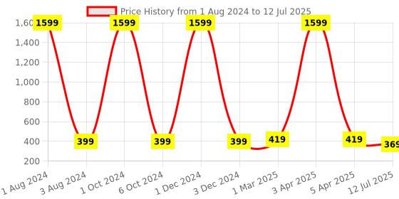 myntra.com GIOVANNY Men Solid Two Fold Wallet giovanny Price History Graph from 1 Aug 2024 to 12 Jul 2025