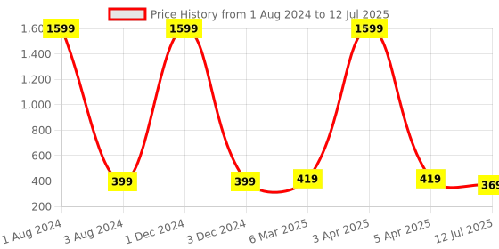 myntra.com GIOVANNY Men Solid Two Fold Wallet giovanny Price History Graph from 1 Aug 2024 to 12 Jul 2025