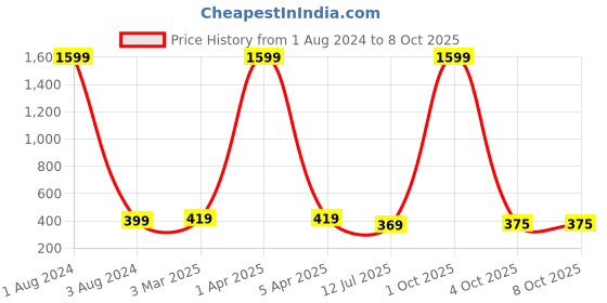 myntra.com GIOVANNY Men Solid Two Fold Wallet giovanny Price History Graph from 1 Aug 2024 to 7 Oct 2025