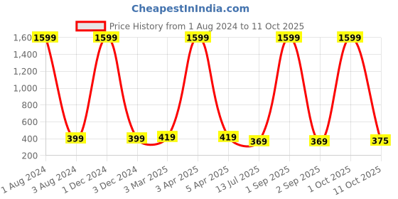 myntra.com GIOVANNY Men Textured Leather Two Fold Wallet giovanny Price History Graph from 1 Aug 2024 to 11 Oct 2025