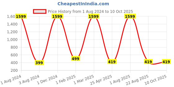 myntra.com GIOVANNY Men Textured Two Fold Wallet giovanny Price History Graph from 1 Aug 2024 to 9 Oct 2025