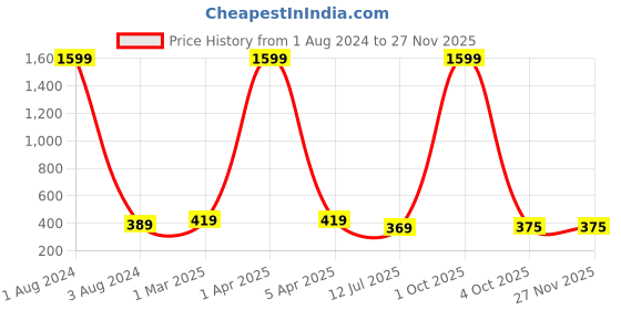 myntra.com GIOVANNY Men Two Fold Wallet giovanny Price History Graph from 1 Aug 2024 to 26 Nov 2025
