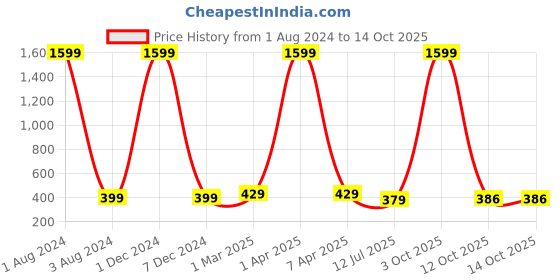 myntra.com GIOVANNY Men Two Fold Wallet giovanny Price History Graph from 1 Aug 2024 to 12 Oct 2025