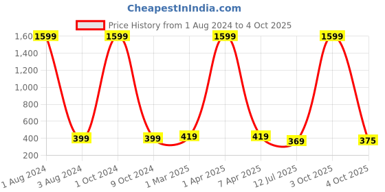 myntra.com GIOVANNY Men Two Fold Wallet giovanny Price History Graph from 1 Aug 2024 to 4 Oct 2025