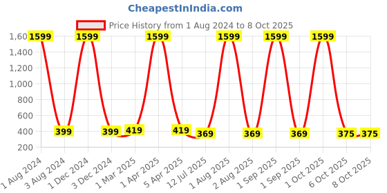 myntra.com GIOVANNY Men Two Fold Wallet giovanny Price History Graph from 1 Aug 2024 to 8 Oct 2025