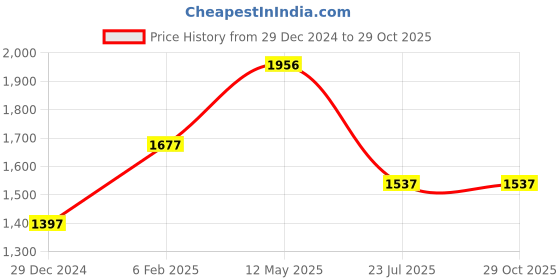 myntra.com Gipsy A-Line Mini Dress gipsy Price History Graph from 29 Dec 2024 to 29 Oct 2025