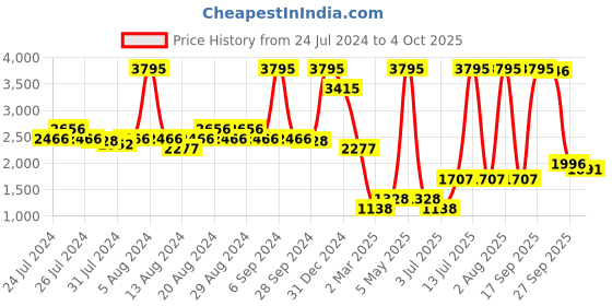 myntra.com Gipsy Abstract Printed Top & Trouser gipsy Price History Graph from 24 Jul 2024 to 4 Oct 2025