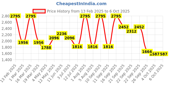 myntra.com Gipsy Beige Striped Plus Size Jumpsuit gipsy Price History Graph from 13 Feb 2025 to 6 Oct 2025