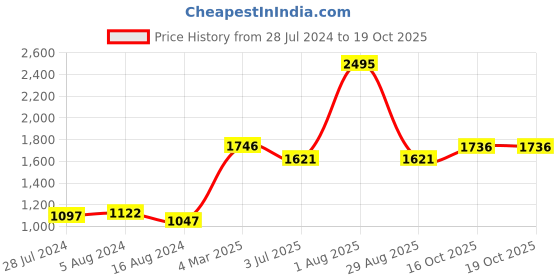 myntra.com Gipsy Black & Red Floral Print Top gipsy Price History Graph from 28 Jul 2024 to 19 Oct 2025