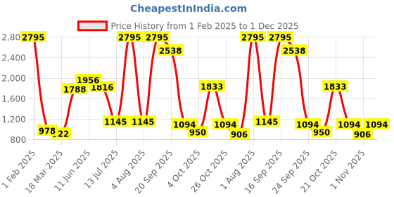 myntra.com Gipsy Black Printed Basic Jumpsuit gipsy Price History Graph from 1 Feb 2025 to 1 Dec 2025