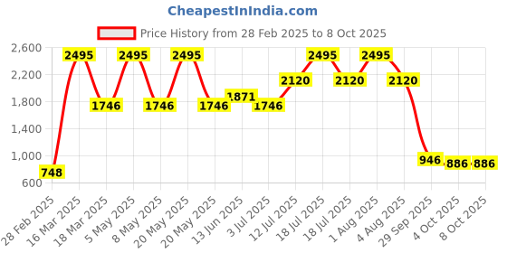 myntra.com Gipsy Black Printed Jacket gipsy Price History Graph from 28 Feb 2025 to 8 Oct 2025