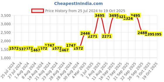 myntra.com Gipsy Black Self Design Dress gipsy Price History Graph from 25 Jul 2024 to 18 Oct 2025