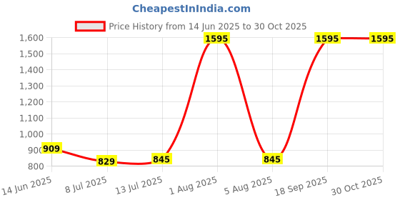 myntra.com Gipsy Blue Floral Print Top gipsy Price History Graph from 14 Jun 2025 to 30 Oct 2025