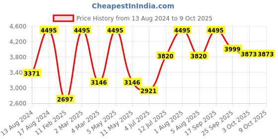 myntra.com Gipsy Checked Long Sleeves Notched Lapel Wool Overcoat gipsy Price History Graph from 13 Aug 2024 to 9 Oct 2025