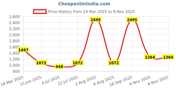 myntra.com Gipsy Checked Sweat Heart Neck Sleeveless Fit & Flare Dress gipsy Price History Graph from 19 Mar 2025 to 6 Nov 2025