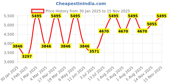 myntra.com Gipsy Double-Breasted Over Coats gipsy Price History Graph from 30 Jan 2025 to 15 Nov 2025
