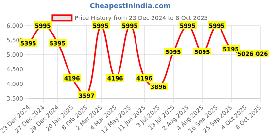 myntra.com Gipsy Double-Breasted Overcoat gipsy Price History Graph from 23 Dec 2024 to 4 Oct 2025