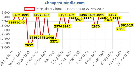 myntra.com Gipsy Floral Printed Shawl Collar Tailored Fit Single-Breasted Blazer gipsy Price History Graph from 22 Dec 2024 to 27 Nov 2025