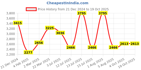 myntra.com Gipsy Floral Printed Top & Trouser gipsy Price History Graph from 21 Dec 2024 to 16 Oct 2025
